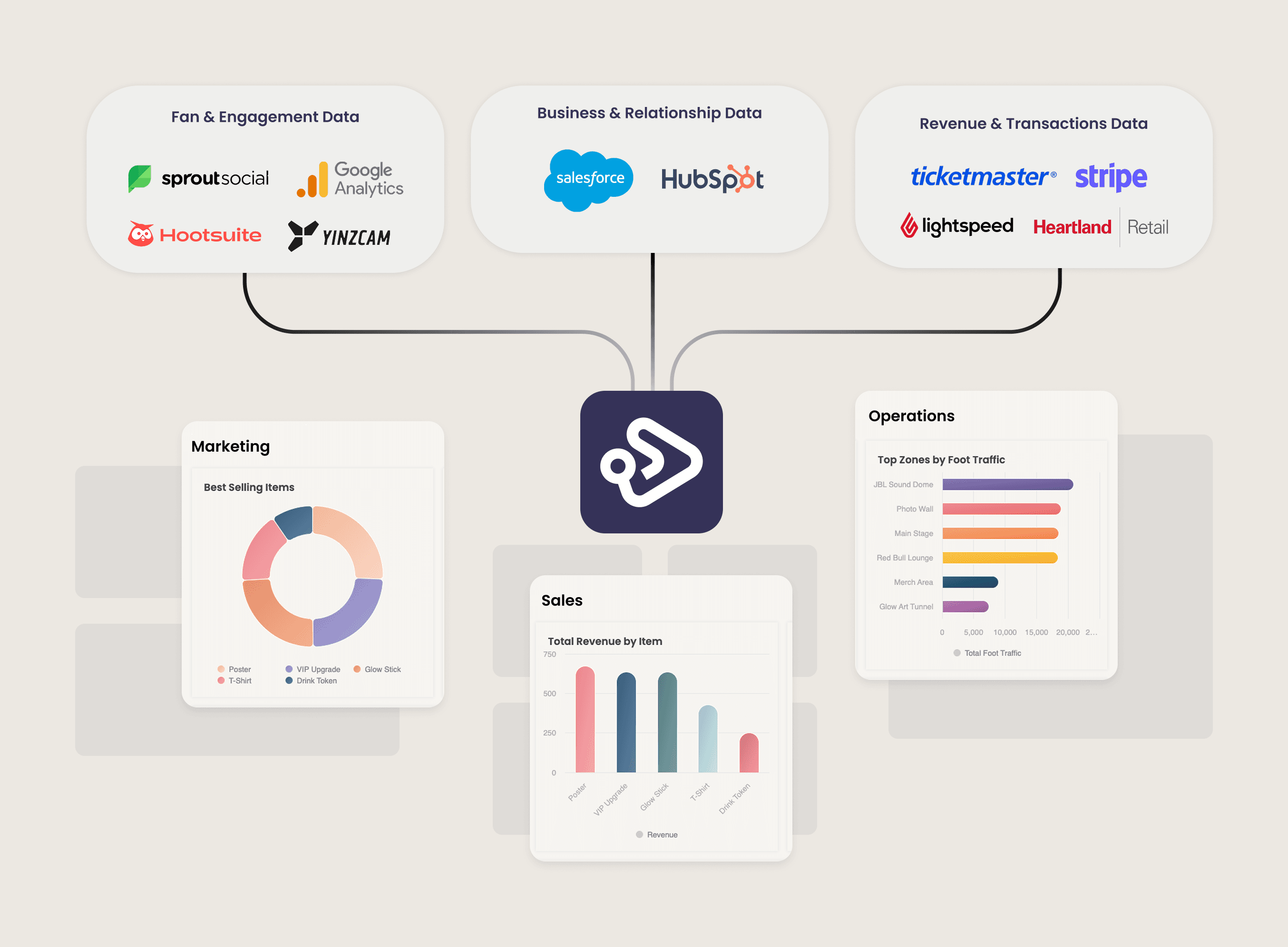 Diagram: data sources flow through Breadcrumb into marketing, sales, and operations insights