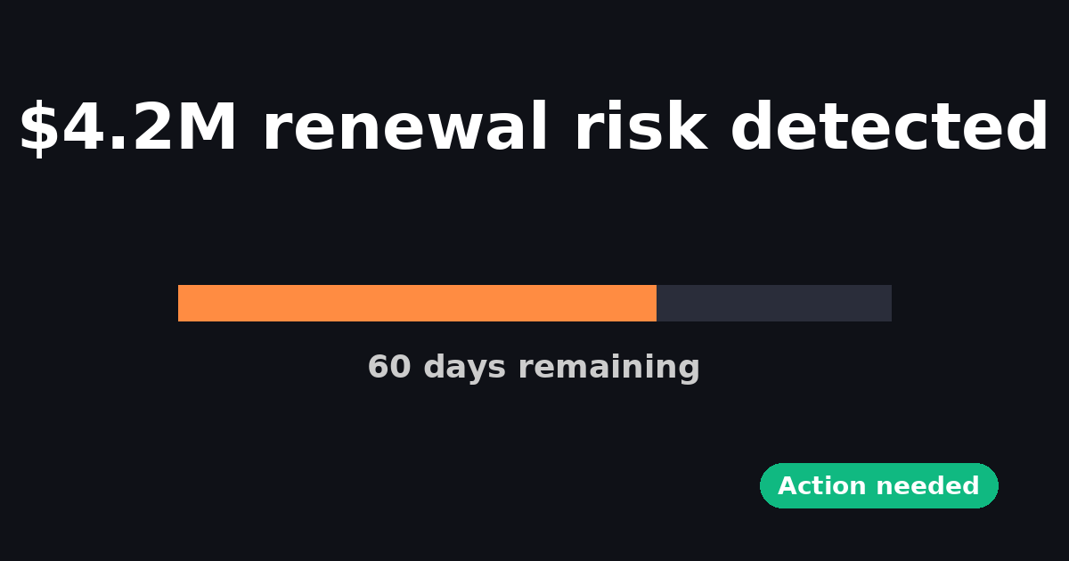 AI-powered renewal risk detection dashboard showing $4.2M at risk with 60 days to act