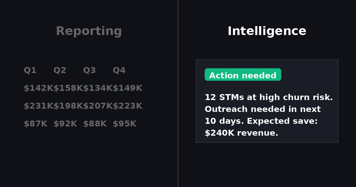 Visual comparison between reporting and actionable intelligence