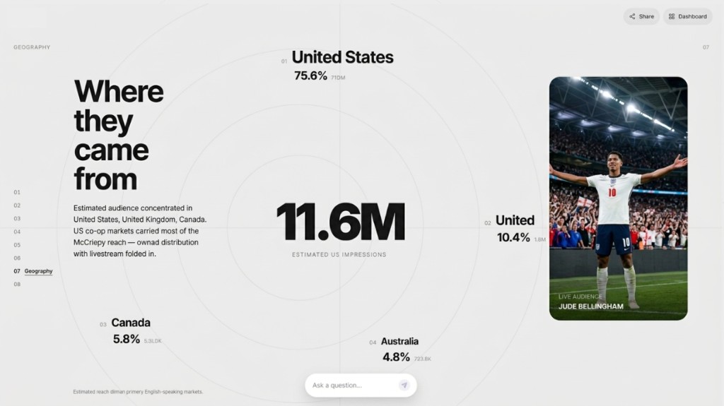A recap slide, Where they came from, assembled on its own from the audience data.